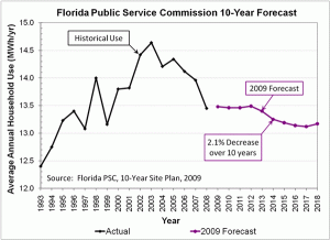 2009 Florida Public Service Commission's 10-Year Site Plan