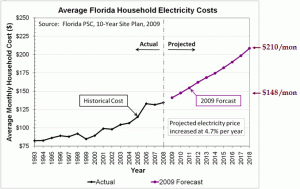 Projected Electric Costs