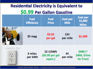 Residential electricity is equivalent to $0.99 per gallon of gasoline.