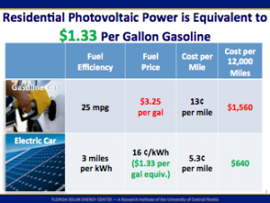 Residential photovoltaic power is equivalent to $1.33 per gallon of gasoline.