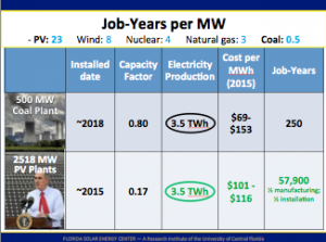 Job years per MW