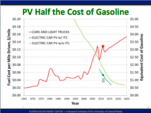 PV half the cost of gasoline.