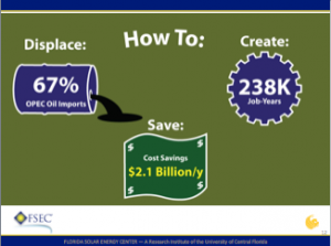 How to displace 67% OPEC oil imports, create 238K job years, save $2.1B per year.