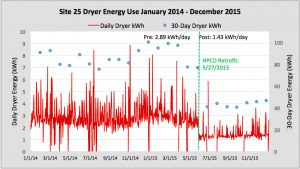 Dryer energy use graph, site 25, January 2014 to December 2015