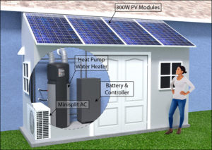 PV-GEMS prototype pod system comprised of 300W PV modules, a heat pump water heater, minisplit AC, battery and controller.